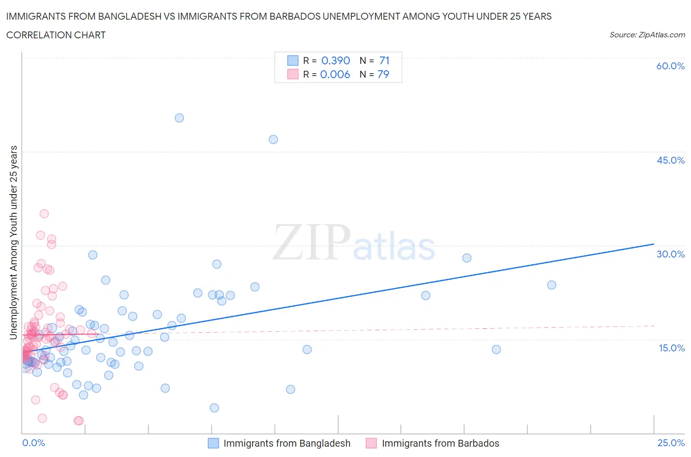 Immigrants from Bangladesh vs Immigrants from Barbados Unemployment Among Youth under 25 years