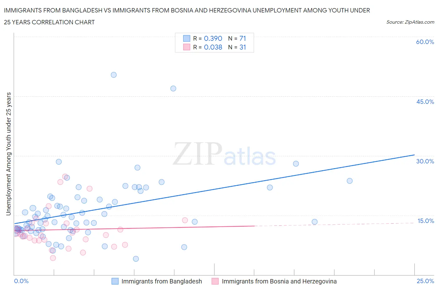 Immigrants from Bangladesh vs Immigrants from Bosnia and Herzegovina Unemployment Among Youth under 25 years
