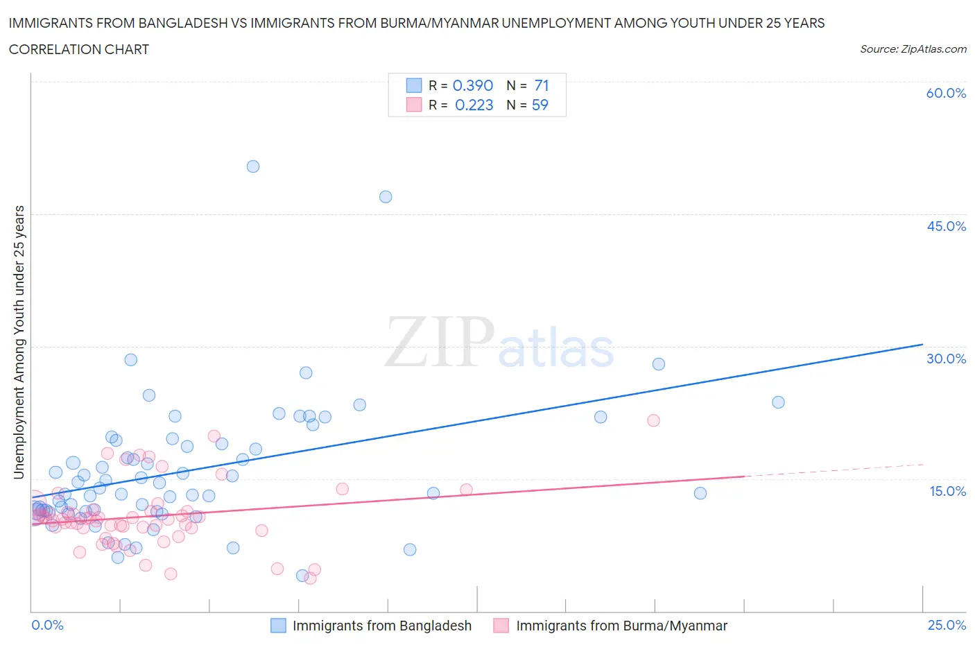 Immigrants from Bangladesh vs Immigrants from Burma/Myanmar Unemployment Among Youth under 25 years