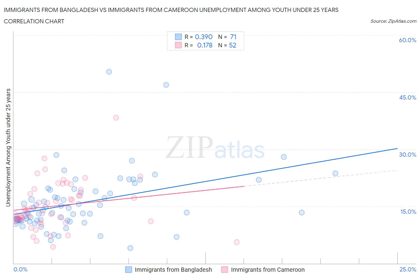 Immigrants from Bangladesh vs Immigrants from Cameroon Unemployment Among Youth under 25 years