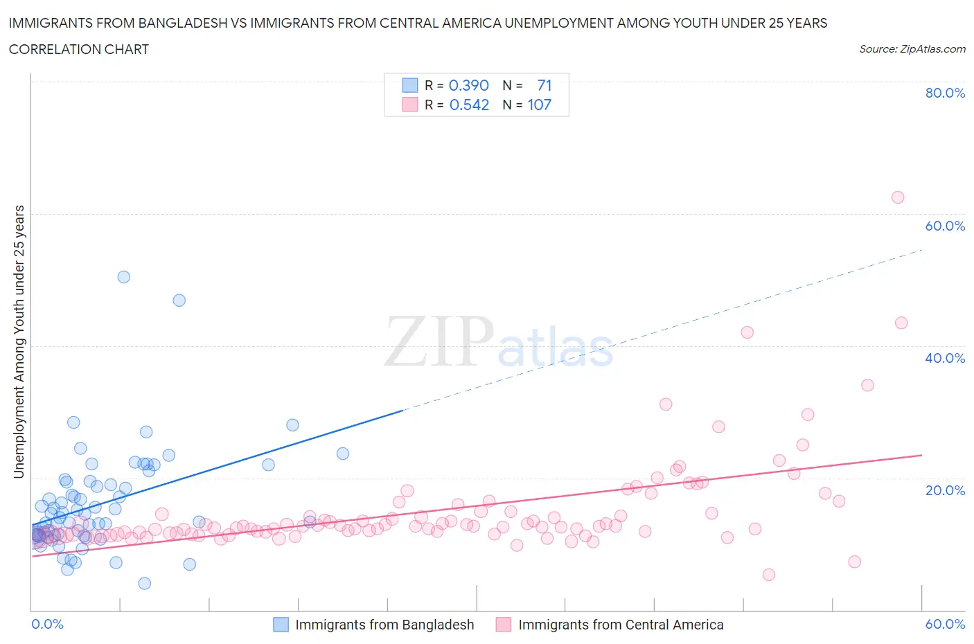 Immigrants from Bangladesh vs Immigrants from Central America Unemployment Among Youth under 25 years