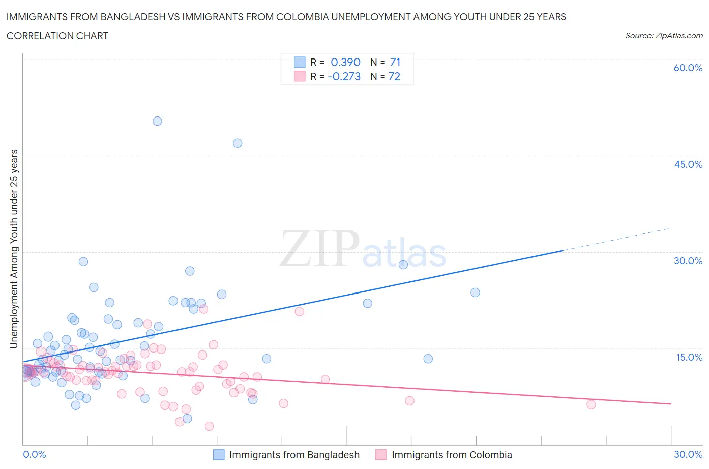 Immigrants from Bangladesh vs Immigrants from Colombia Unemployment Among Youth under 25 years