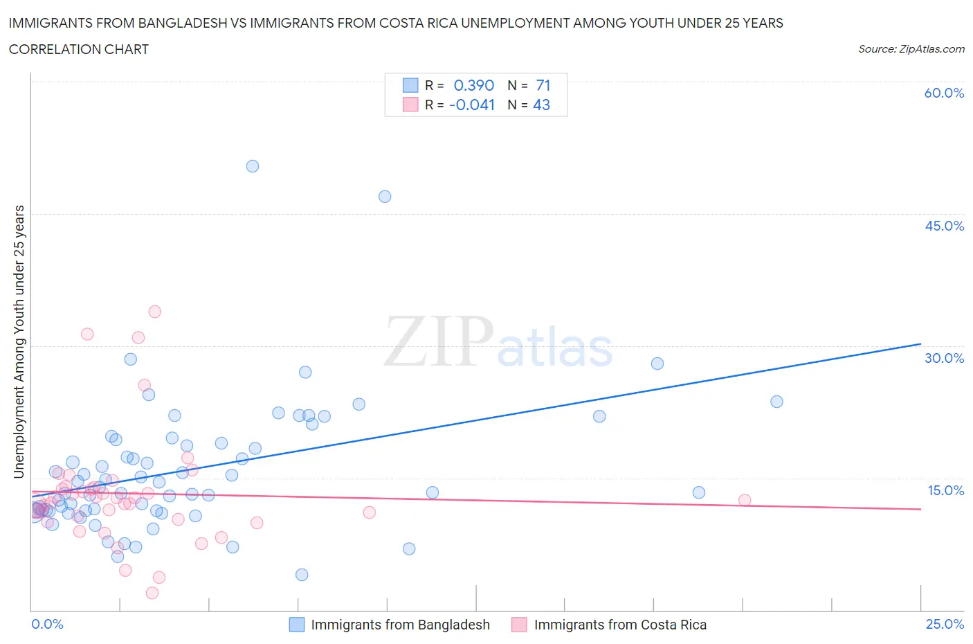 Immigrants from Bangladesh vs Immigrants from Costa Rica Unemployment Among Youth under 25 years