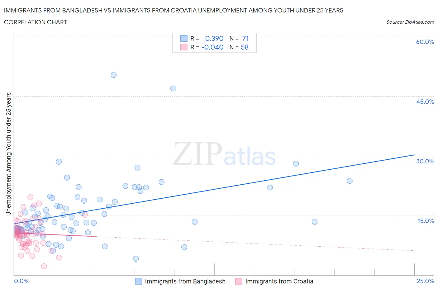 Immigrants from Bangladesh vs Immigrants from Croatia Unemployment Among Youth under 25 years