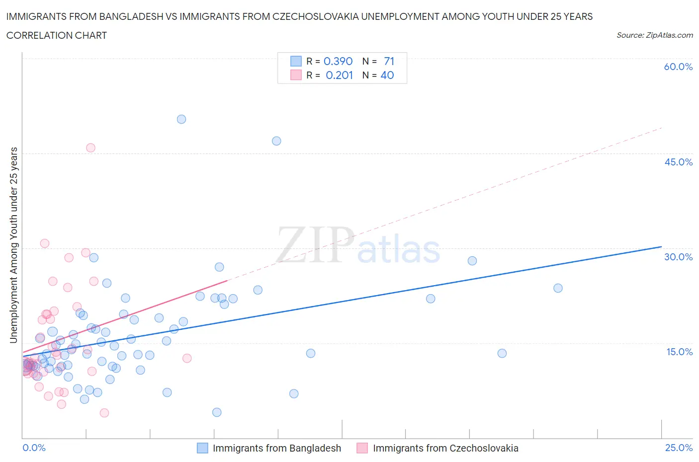 Immigrants from Bangladesh vs Immigrants from Czechoslovakia Unemployment Among Youth under 25 years