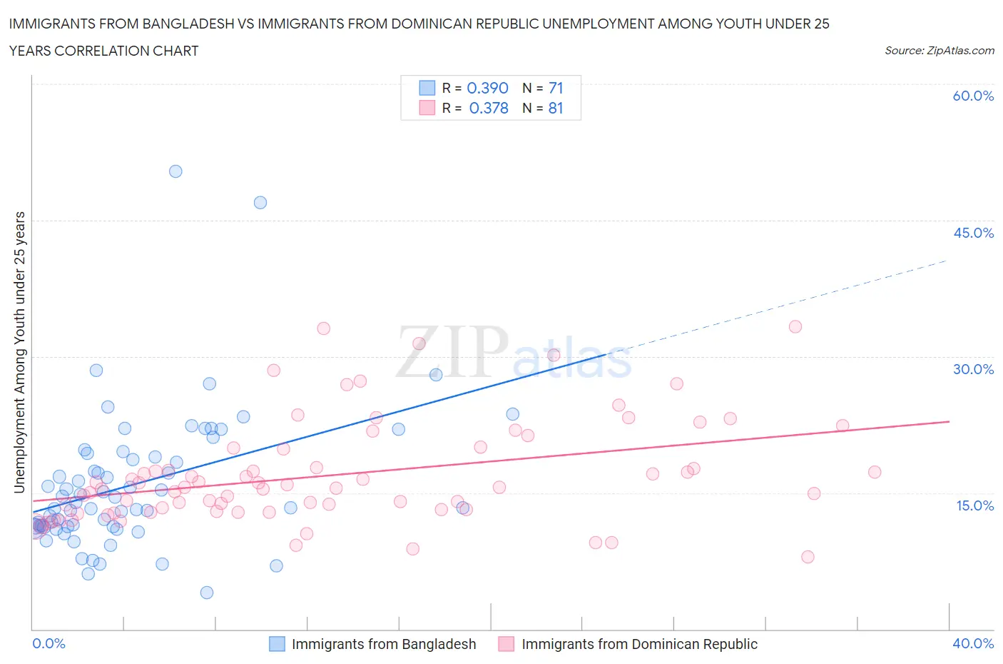 Immigrants from Bangladesh vs Immigrants from Dominican Republic Unemployment Among Youth under 25 years