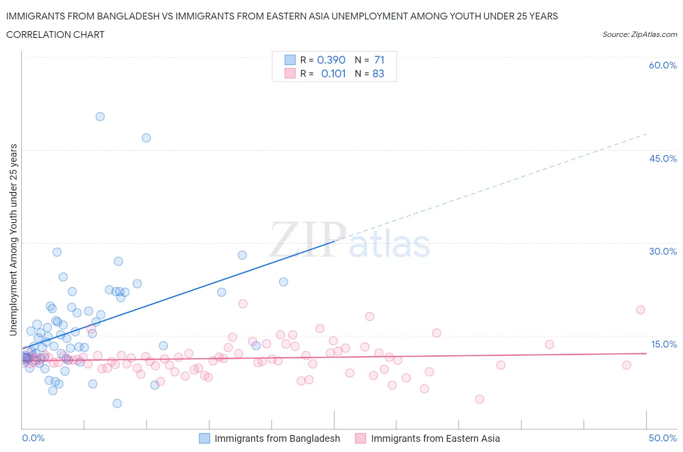 Immigrants from Bangladesh vs Immigrants from Eastern Asia Unemployment Among Youth under 25 years