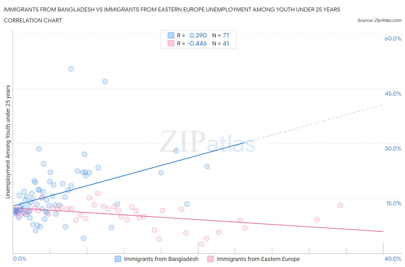 Immigrants from Bangladesh vs Immigrants from Eastern Europe Unemployment Among Youth under 25 years