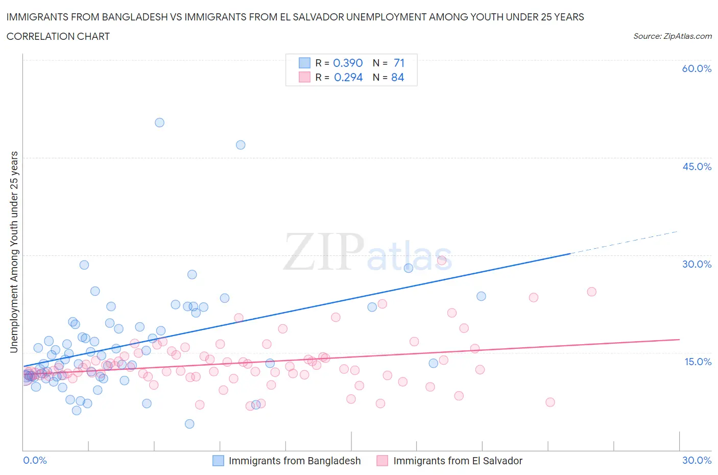 Immigrants from Bangladesh vs Immigrants from El Salvador Unemployment Among Youth under 25 years