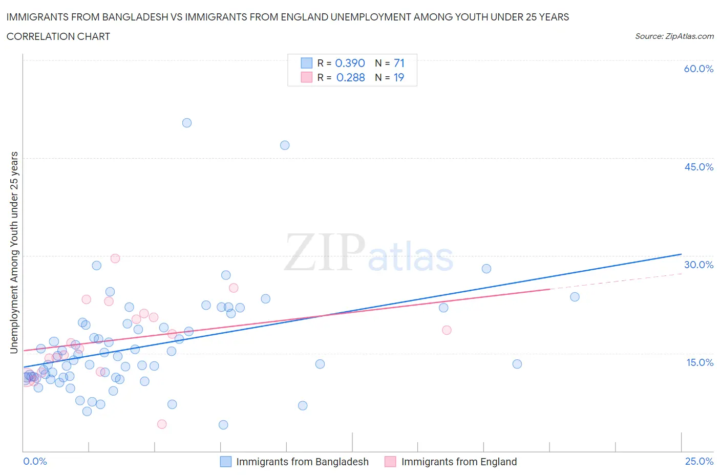 Immigrants from Bangladesh vs Immigrants from England Unemployment Among Youth under 25 years