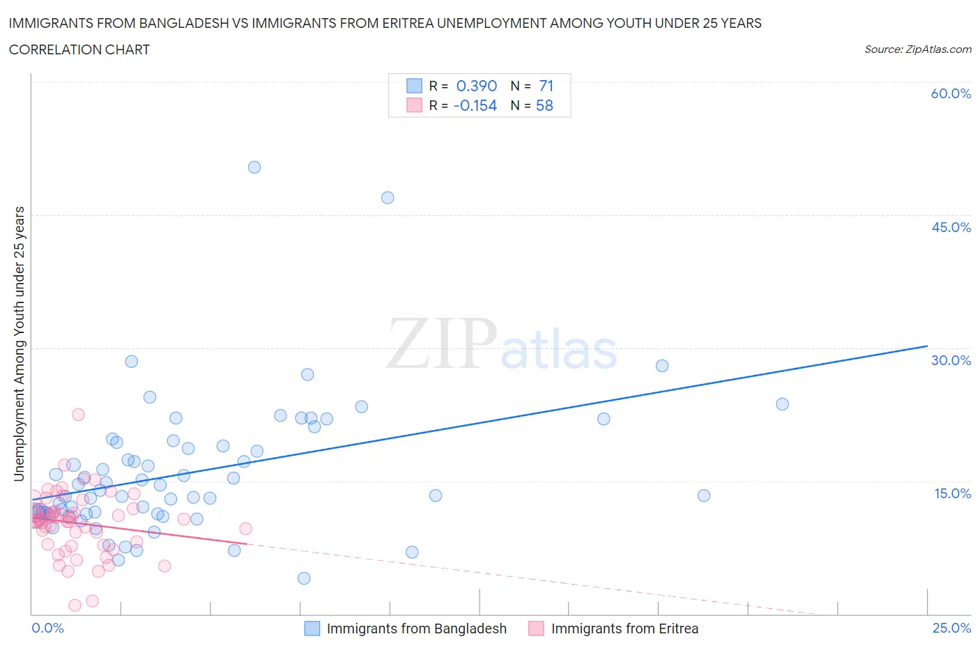 Immigrants from Bangladesh vs Immigrants from Eritrea Unemployment Among Youth under 25 years