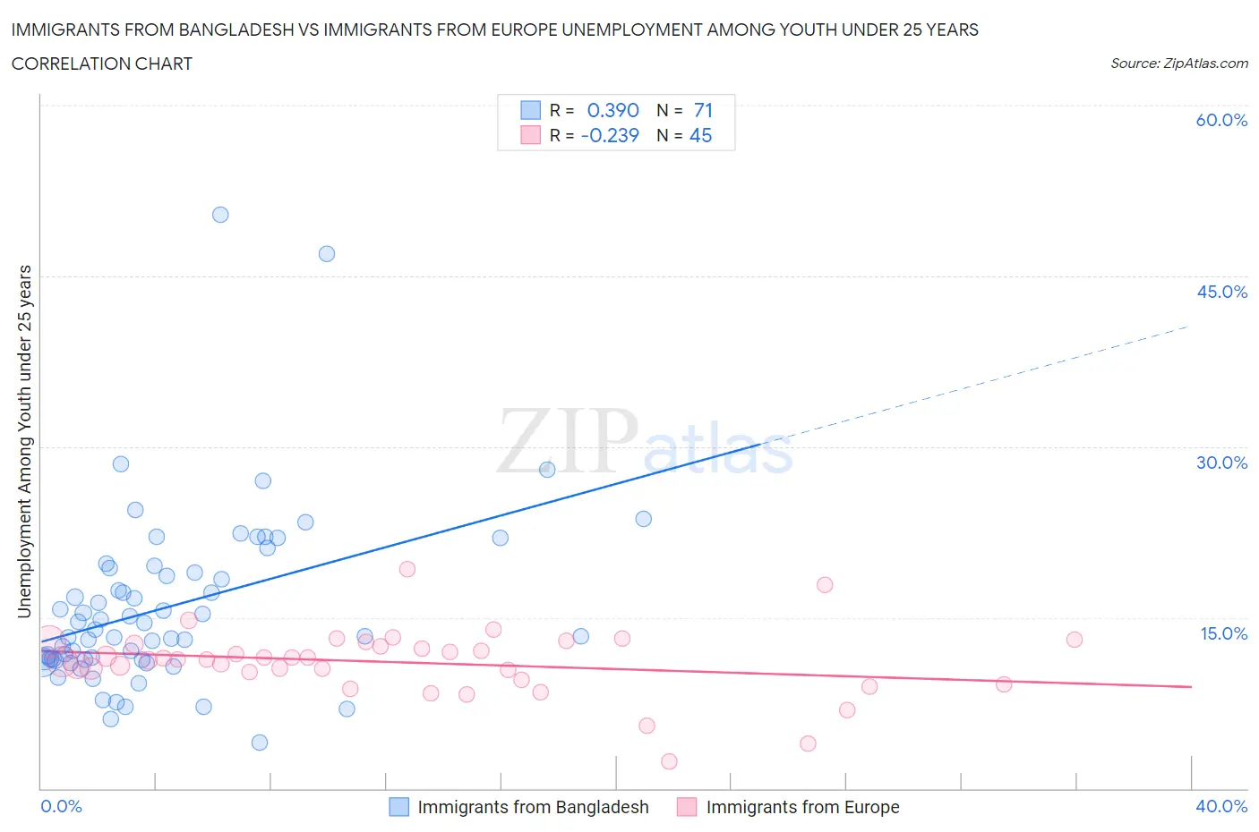 Immigrants from Bangladesh vs Immigrants from Europe Unemployment Among Youth under 25 years