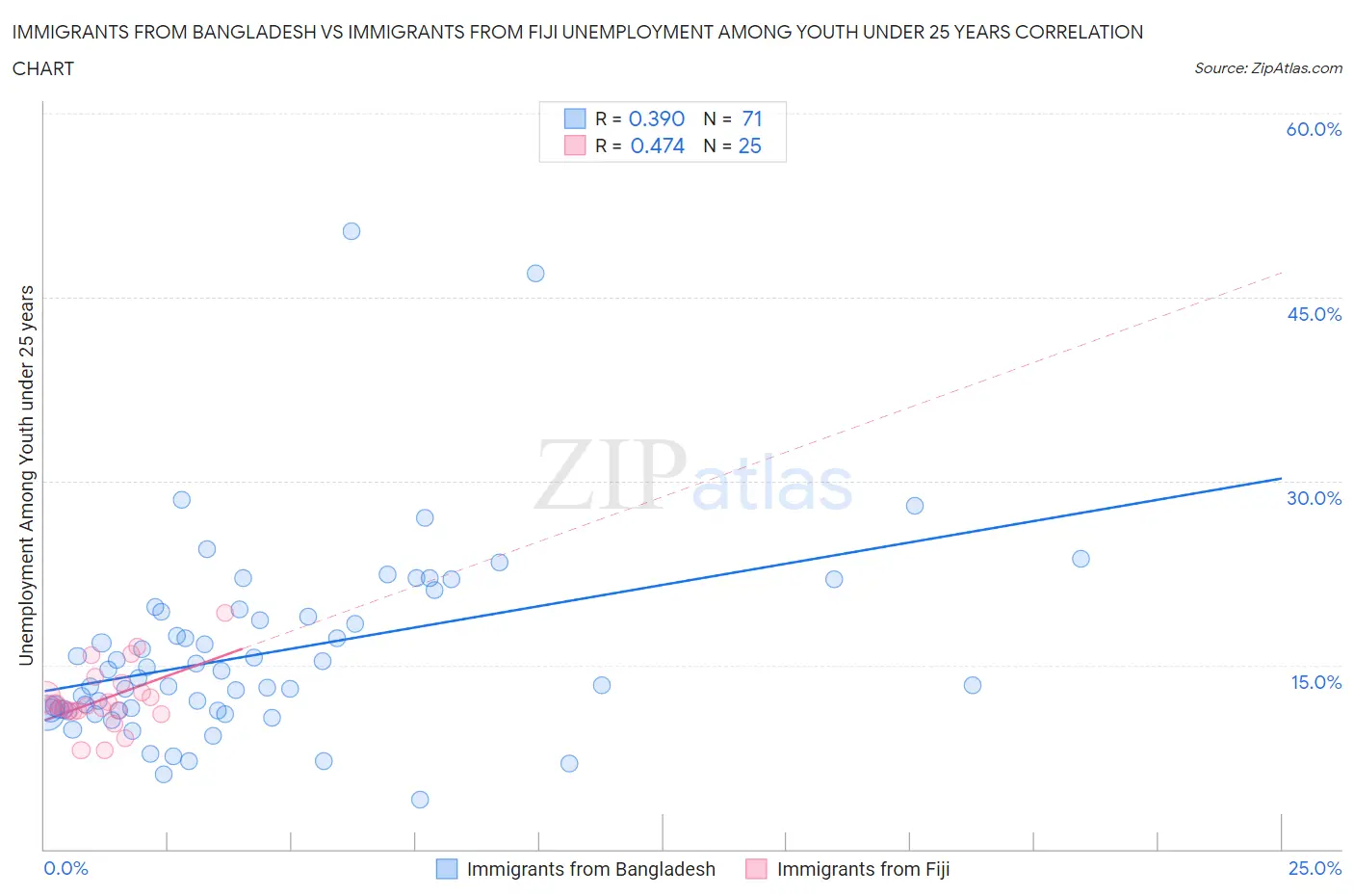 Immigrants from Bangladesh vs Immigrants from Fiji Unemployment Among Youth under 25 years