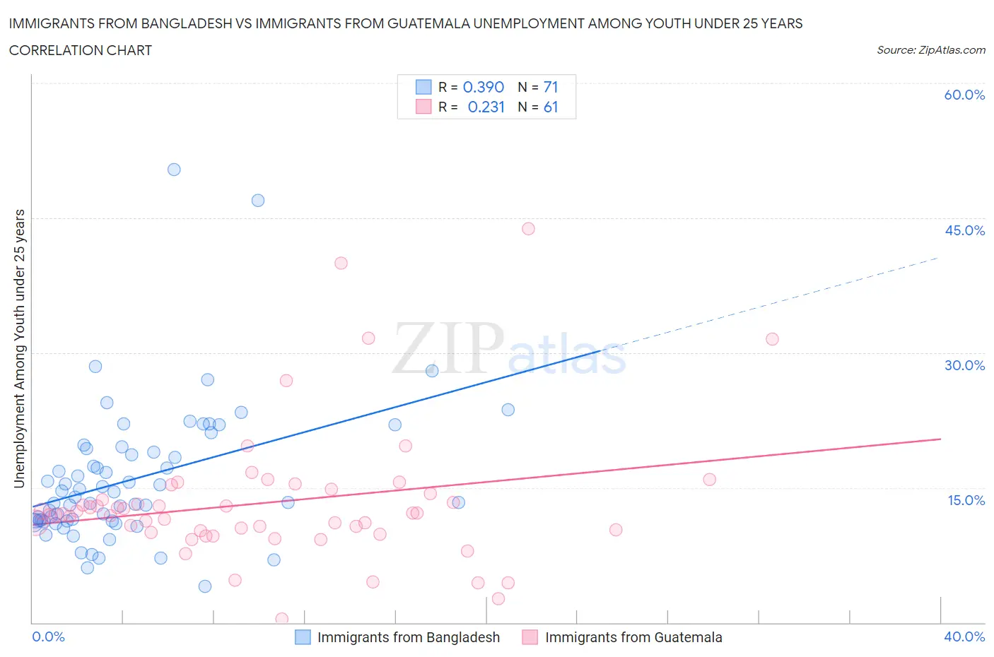 Immigrants from Bangladesh vs Immigrants from Guatemala Unemployment Among Youth under 25 years