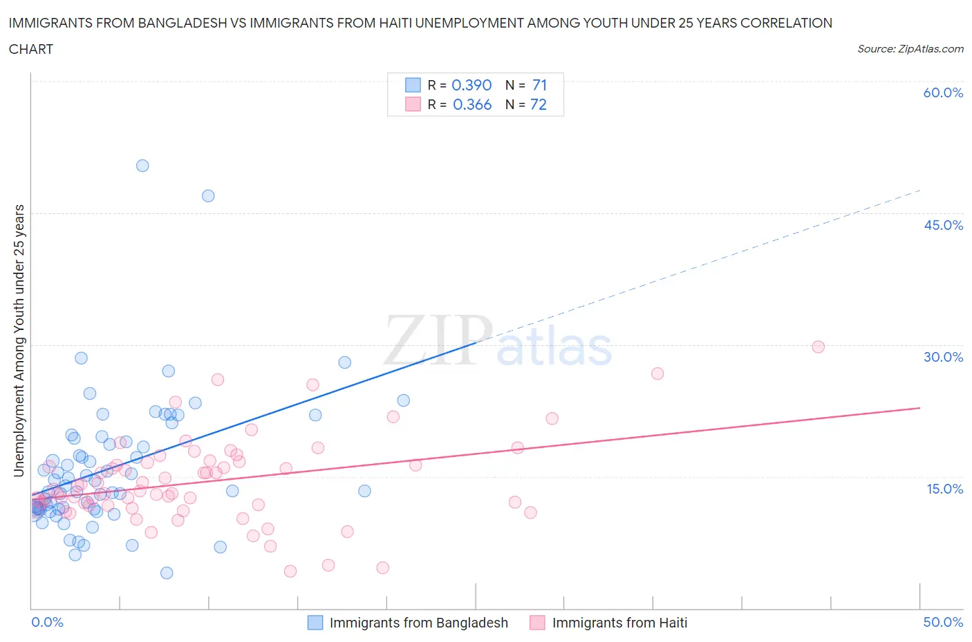 Immigrants from Bangladesh vs Immigrants from Haiti Unemployment Among Youth under 25 years