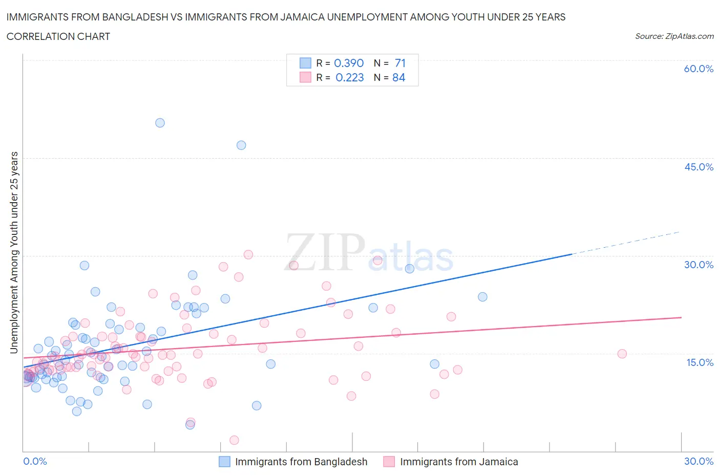 Immigrants from Bangladesh vs Immigrants from Jamaica Unemployment Among Youth under 25 years