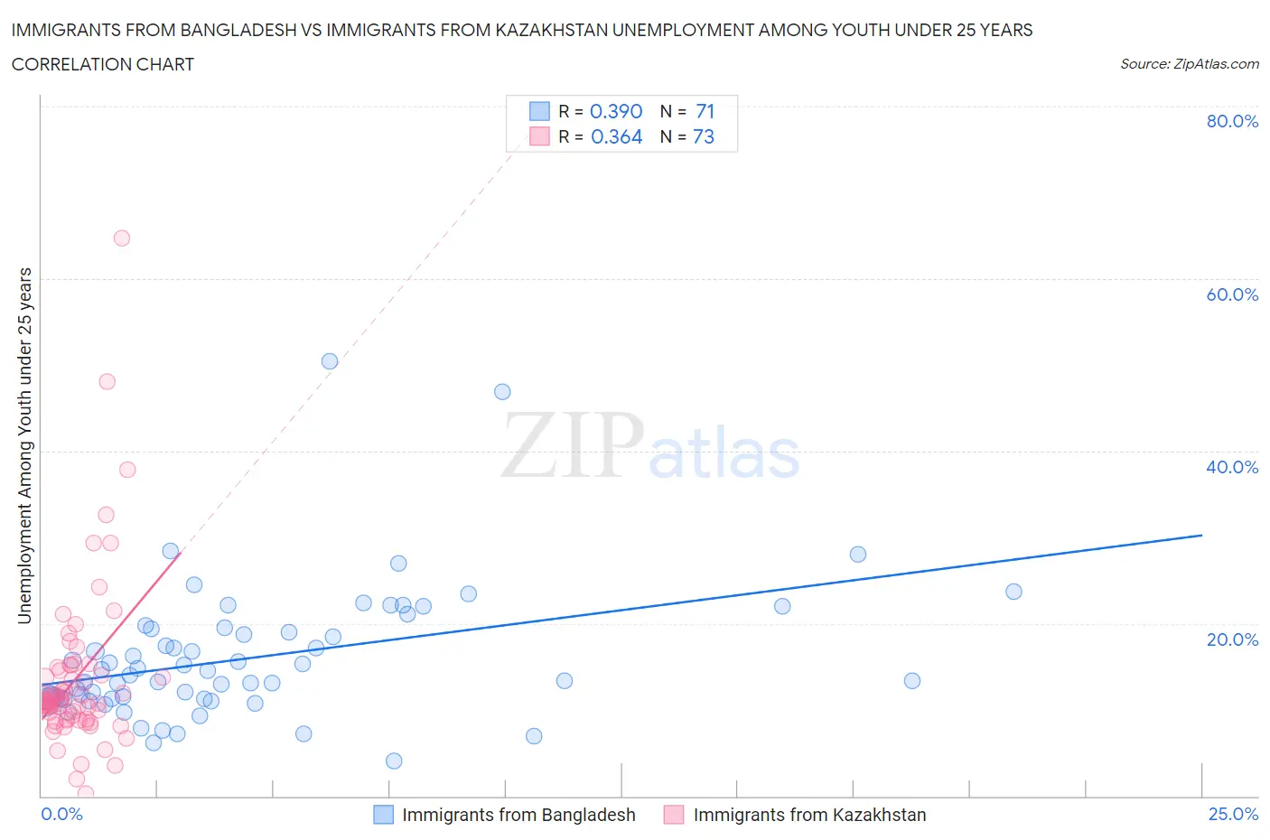 Immigrants from Bangladesh vs Immigrants from Kazakhstan Unemployment Among Youth under 25 years