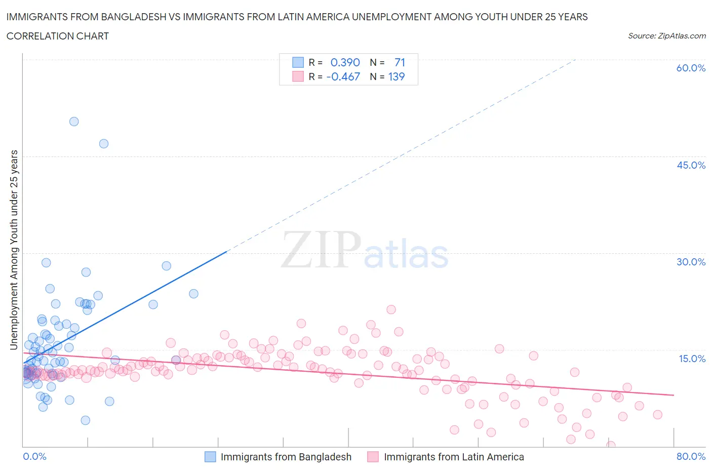 Immigrants from Bangladesh vs Immigrants from Latin America Unemployment Among Youth under 25 years