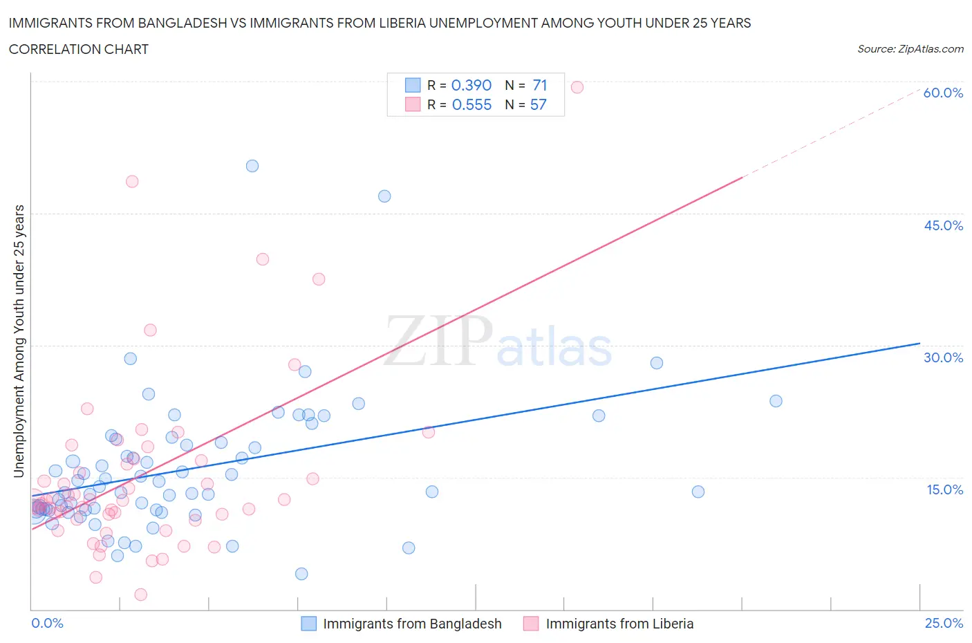 Immigrants from Bangladesh vs Immigrants from Liberia Unemployment Among Youth under 25 years