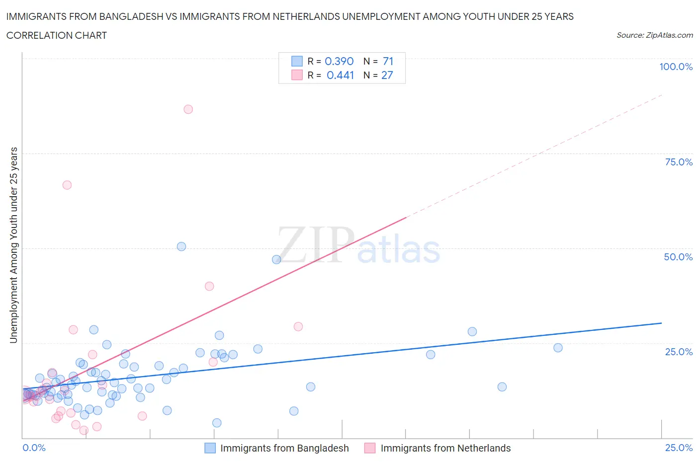 Immigrants from Bangladesh vs Immigrants from Netherlands Unemployment Among Youth under 25 years