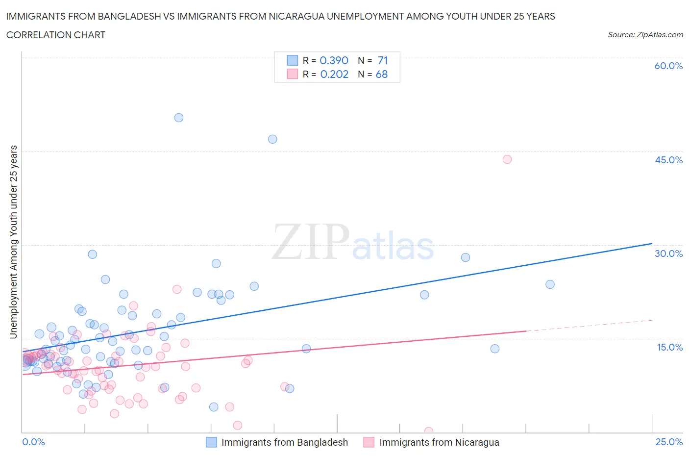 Immigrants from Bangladesh vs Immigrants from Nicaragua Unemployment Among Youth under 25 years