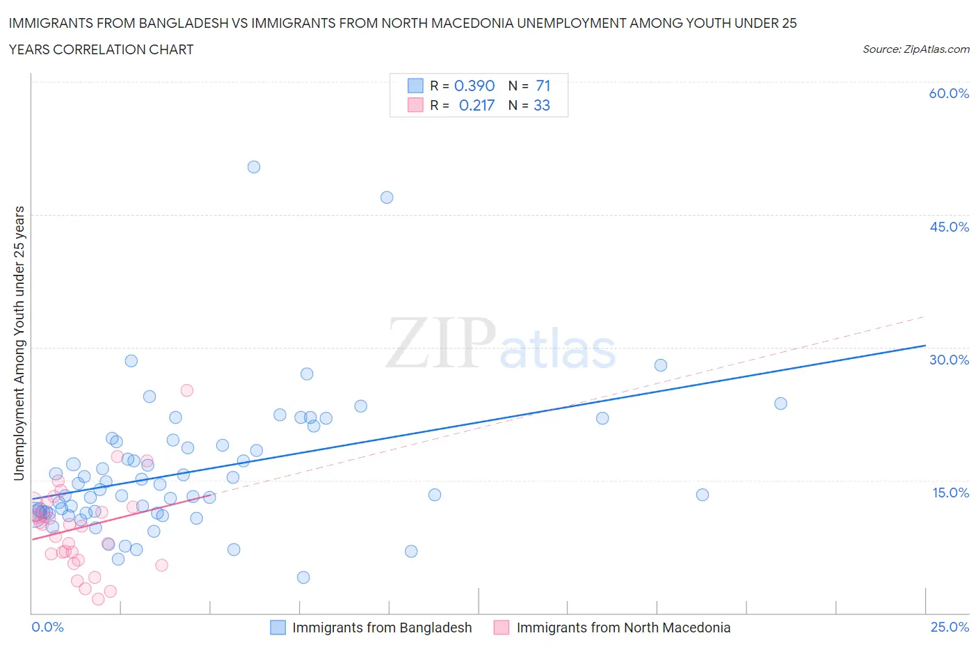 Immigrants from Bangladesh vs Immigrants from North Macedonia Unemployment Among Youth under 25 years