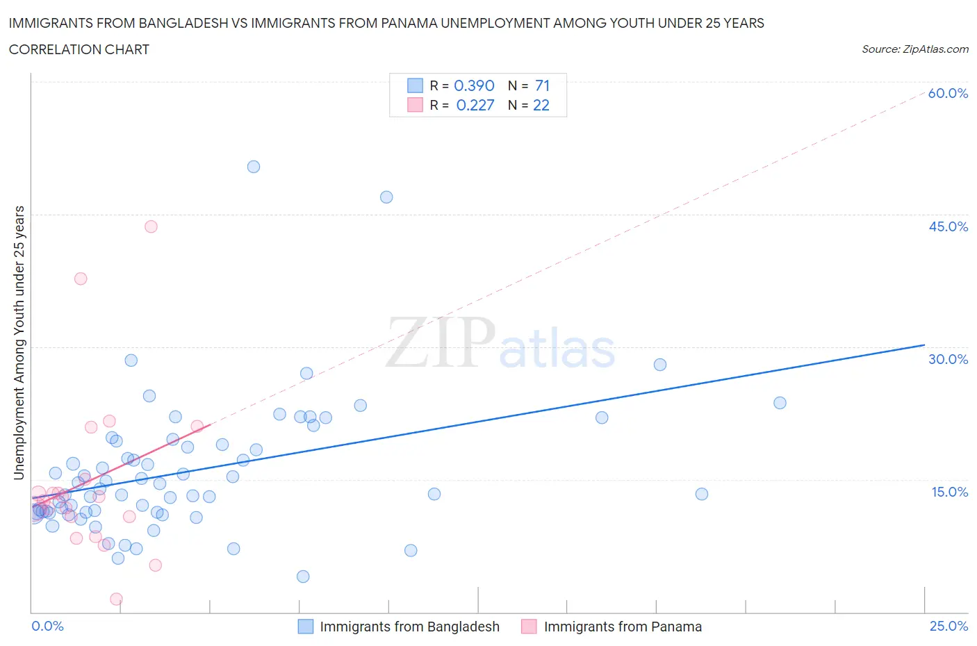 Immigrants from Bangladesh vs Immigrants from Panama Unemployment Among Youth under 25 years