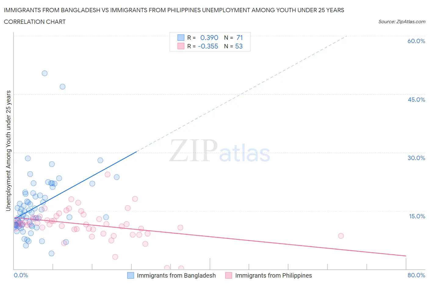 Immigrants from Bangladesh vs Immigrants from Philippines Unemployment Among Youth under 25 years
