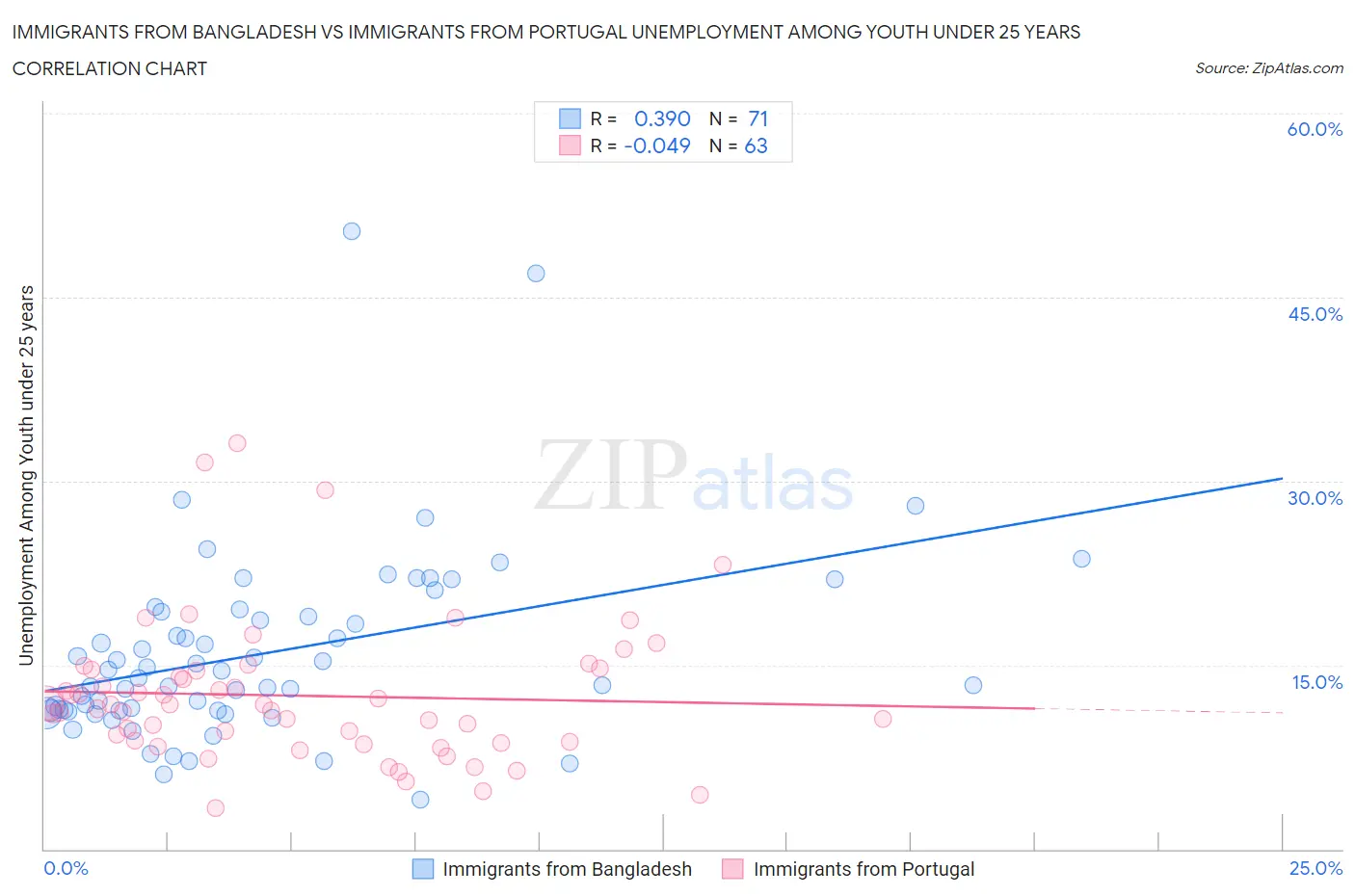 Immigrants from Bangladesh vs Immigrants from Portugal Unemployment Among Youth under 25 years