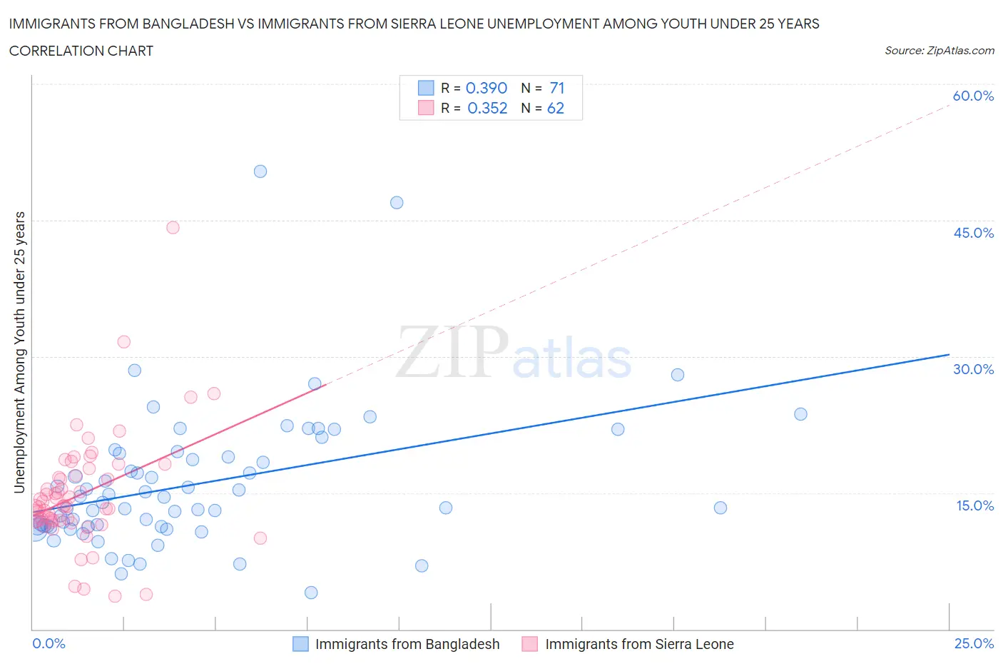 Immigrants from Bangladesh vs Immigrants from Sierra Leone Unemployment Among Youth under 25 years