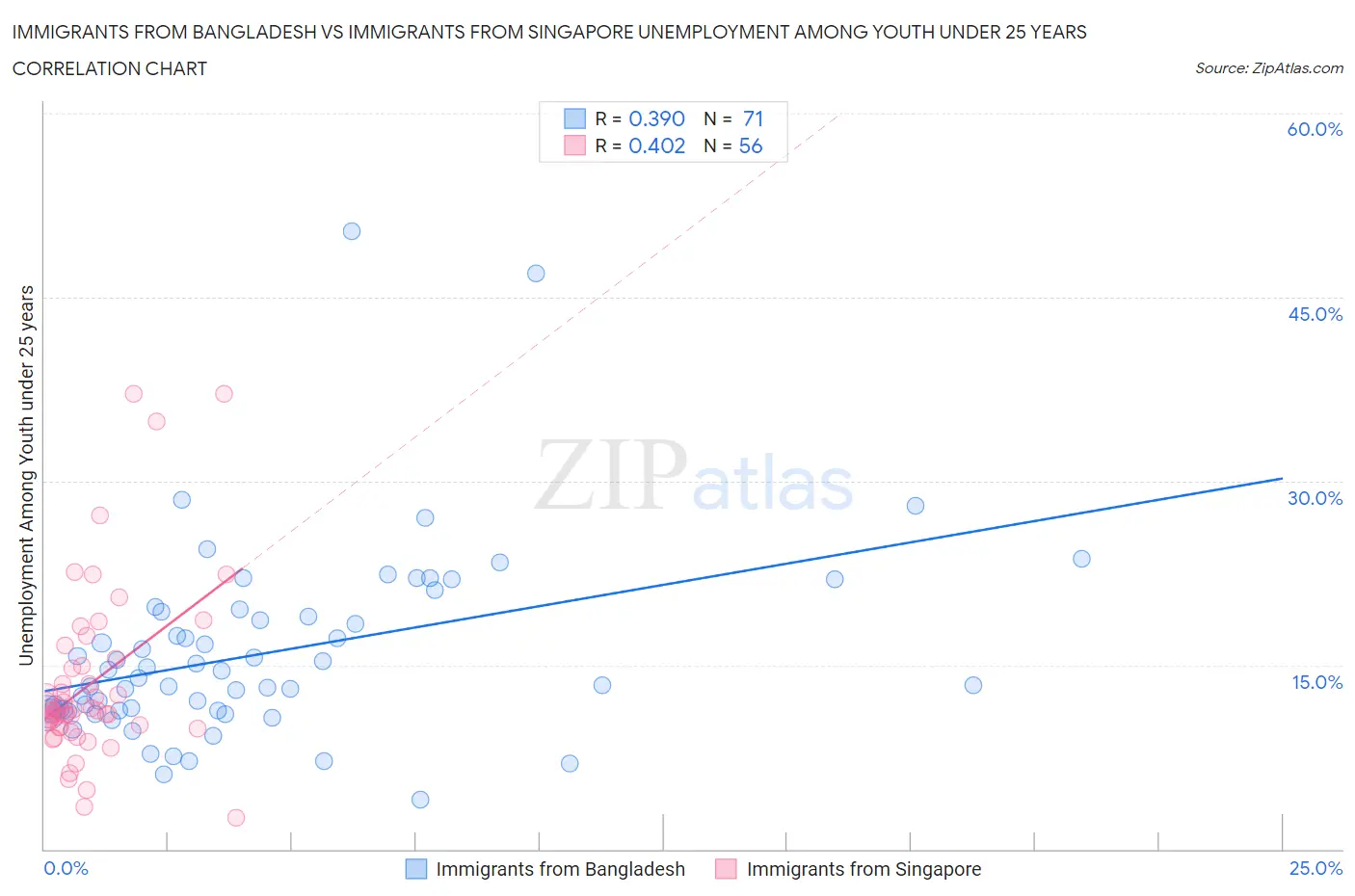 Immigrants from Bangladesh vs Immigrants from Singapore Unemployment Among Youth under 25 years