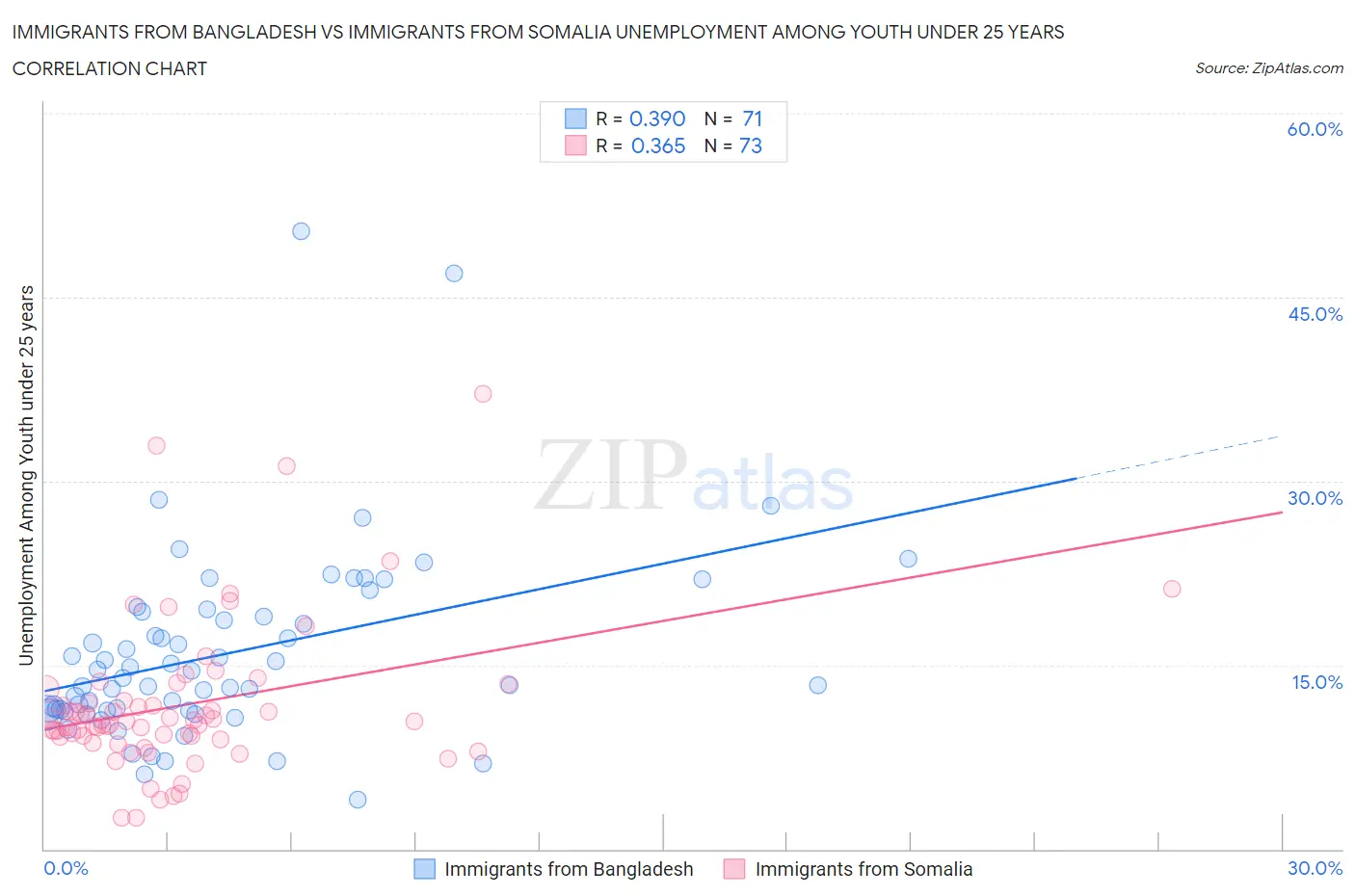 Immigrants from Bangladesh vs Immigrants from Somalia Unemployment Among Youth under 25 years