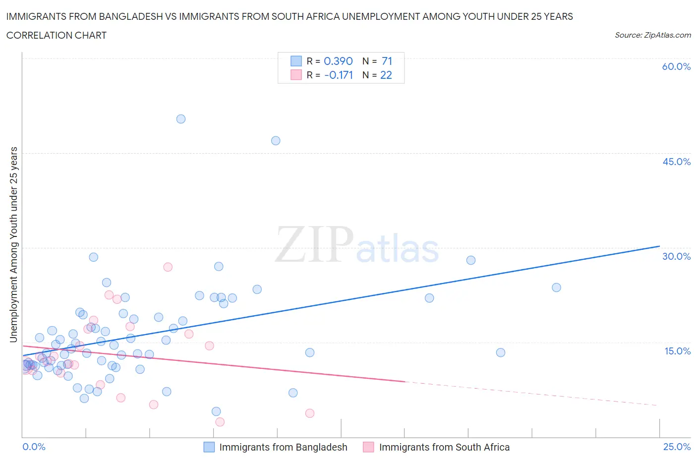Immigrants from Bangladesh vs Immigrants from South Africa Unemployment Among Youth under 25 years