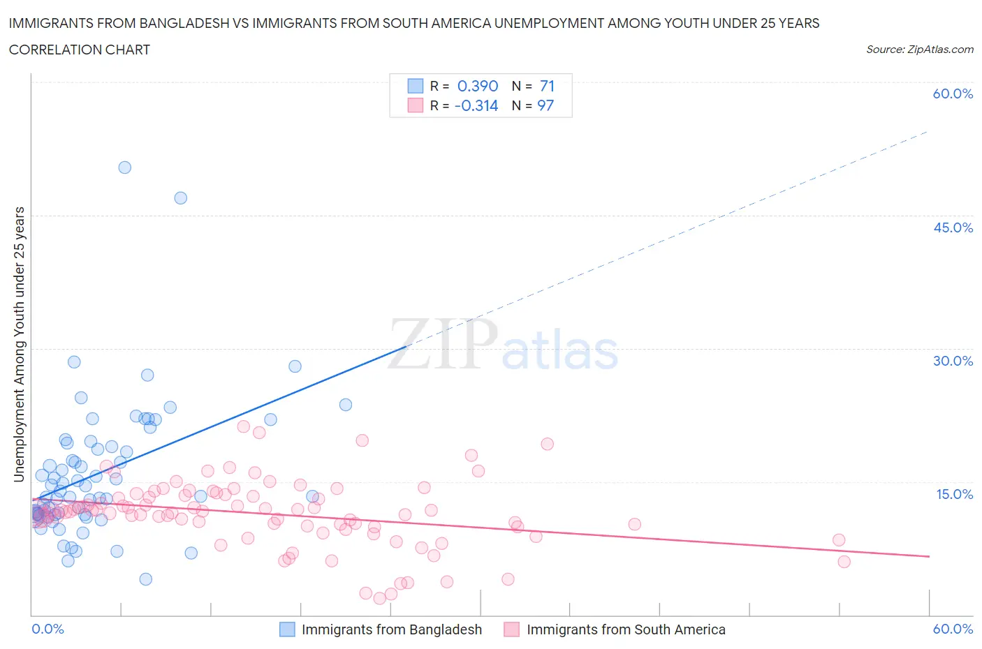 Immigrants from Bangladesh vs Immigrants from South America Unemployment Among Youth under 25 years