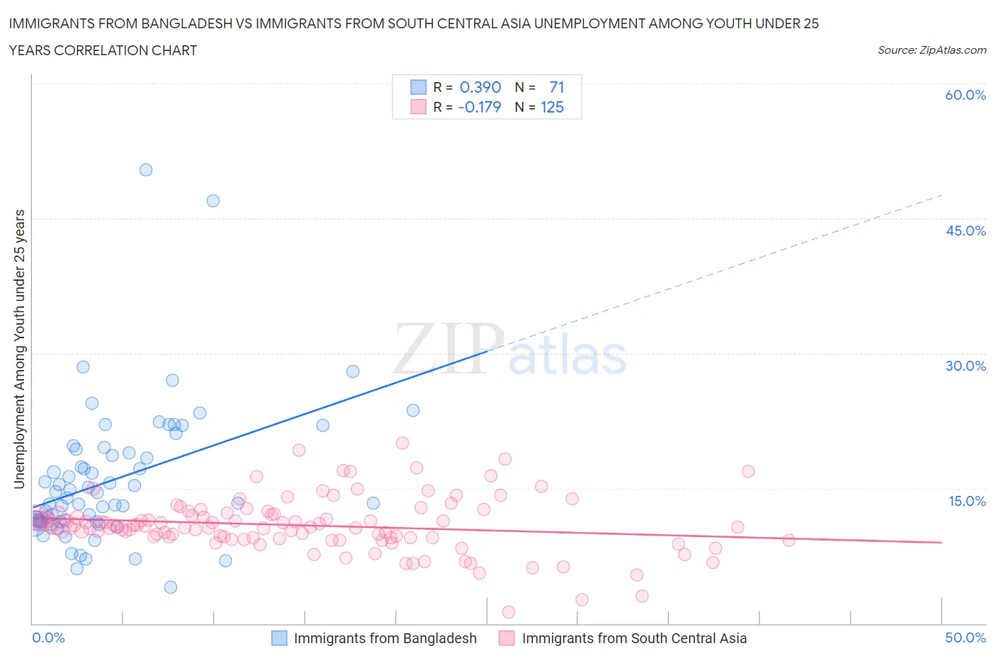 Immigrants from Bangladesh vs Immigrants from South Central Asia Unemployment Among Youth under 25 years