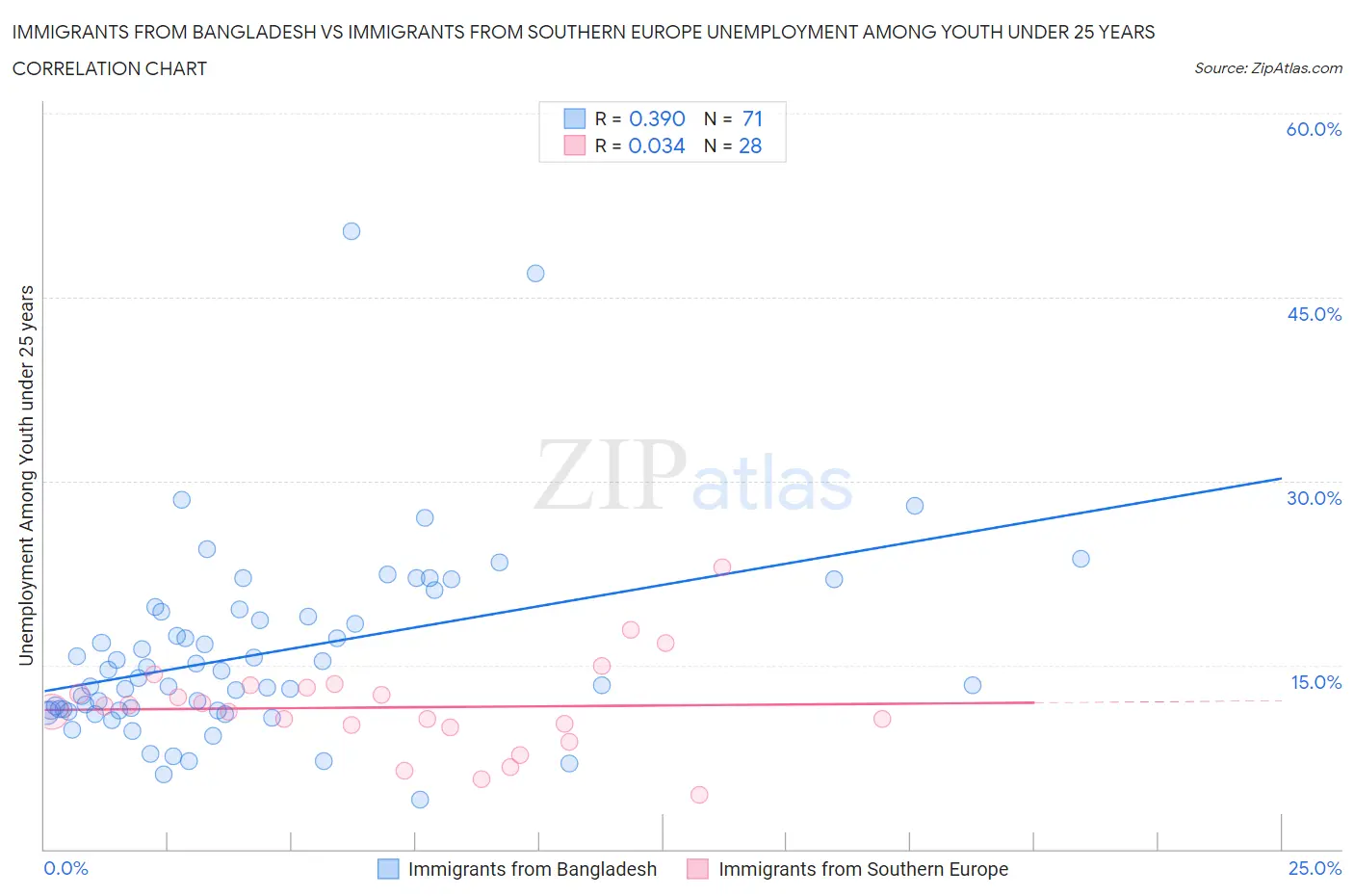 Immigrants from Bangladesh vs Immigrants from Southern Europe Unemployment Among Youth under 25 years