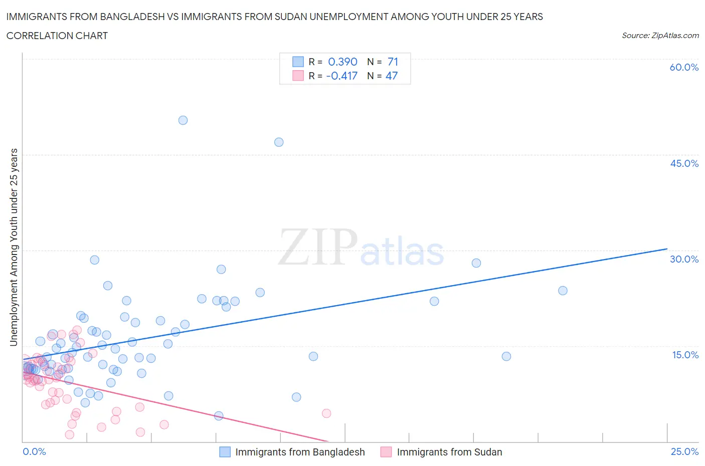 Immigrants from Bangladesh vs Immigrants from Sudan Unemployment Among Youth under 25 years