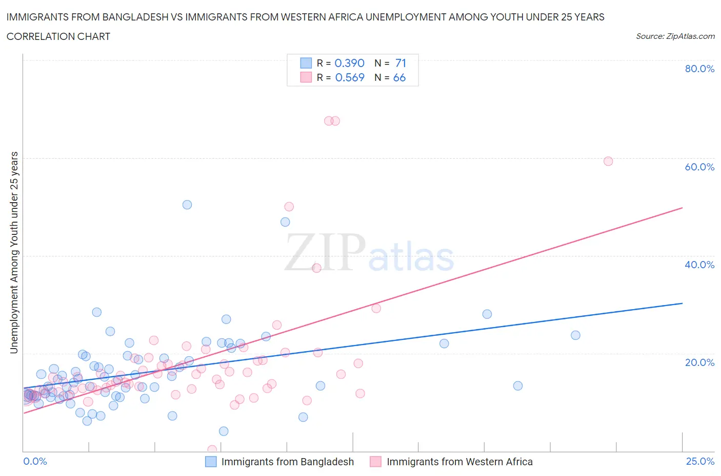 Immigrants from Bangladesh vs Immigrants from Western Africa Unemployment Among Youth under 25 years