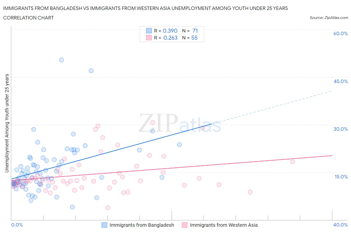 Immigrants from Bangladesh vs Immigrants from Western Asia Unemployment Among Youth under 25 years