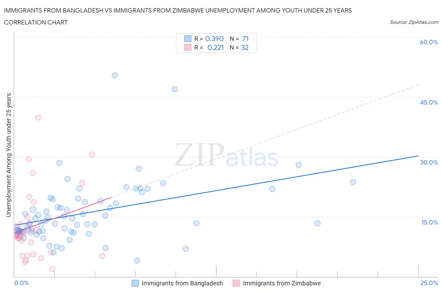 Immigrants from Bangladesh vs Immigrants from Zimbabwe Unemployment Among Youth under 25 years