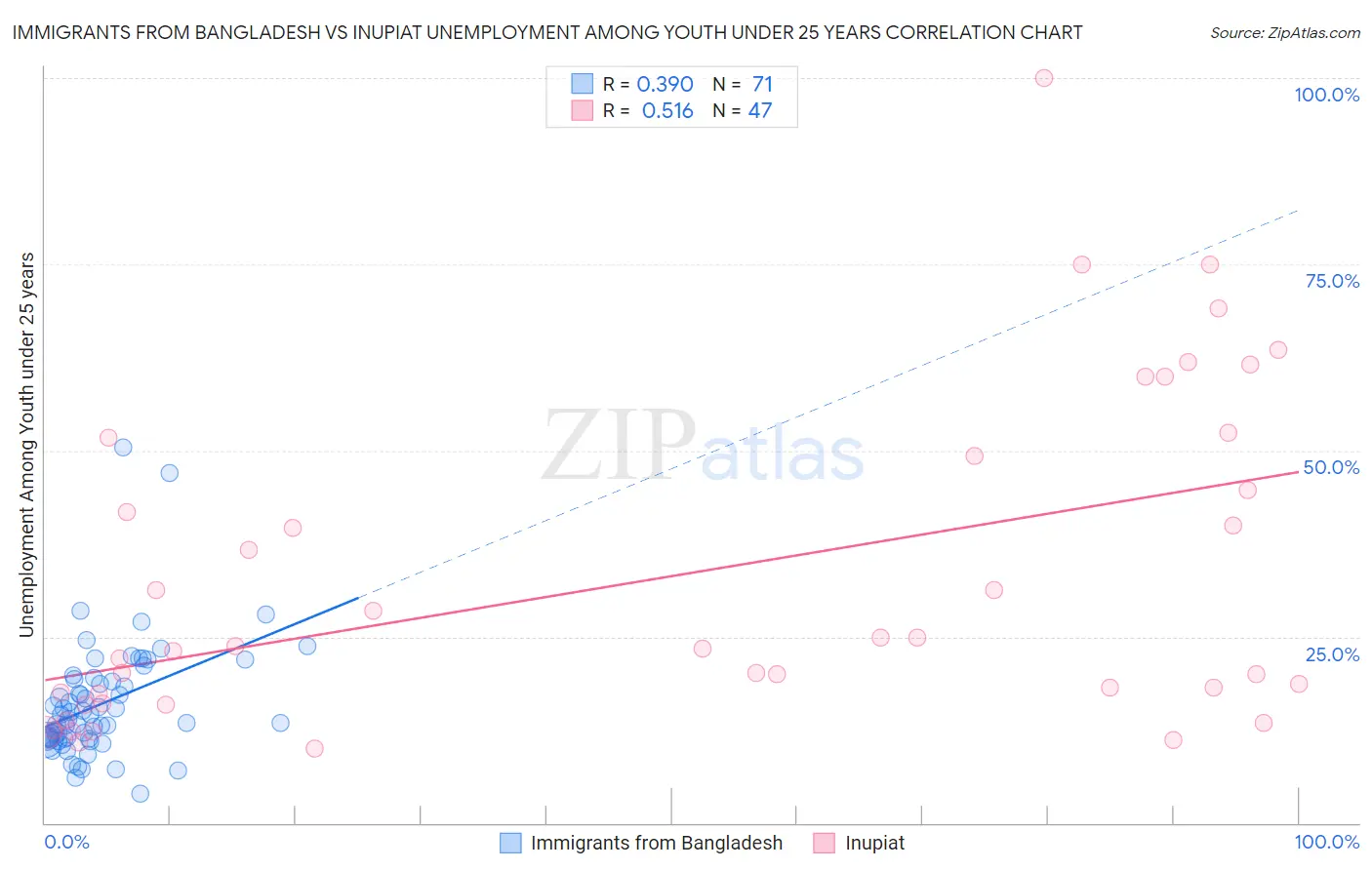 Immigrants from Bangladesh vs Inupiat Unemployment Among Youth under 25 years