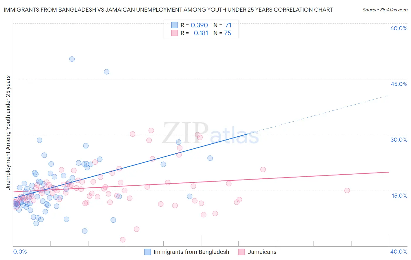 Immigrants from Bangladesh vs Jamaican Unemployment Among Youth under 25 years