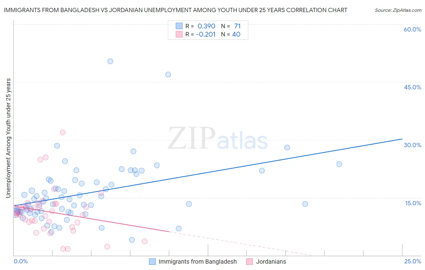 Immigrants from Bangladesh vs Jordanian Unemployment Among Youth under 25 years