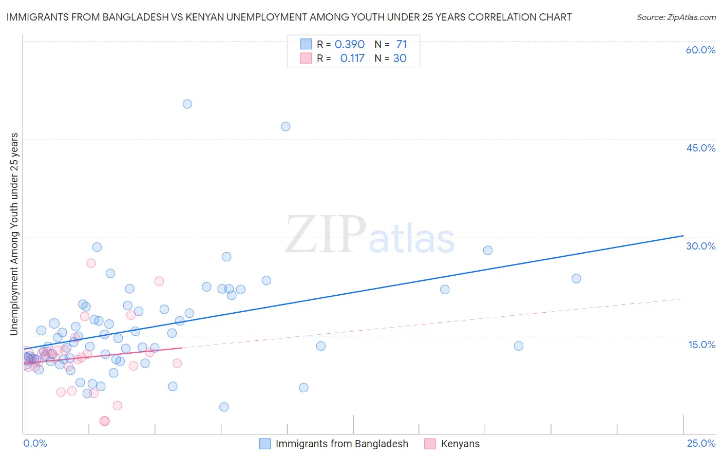 Immigrants from Bangladesh vs Kenyan Unemployment Among Youth under 25 years