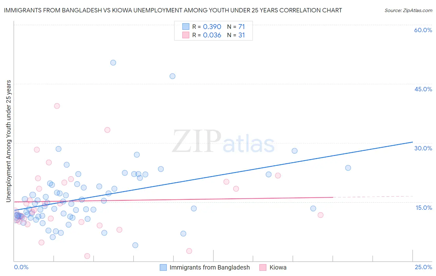 Immigrants from Bangladesh vs Kiowa Unemployment Among Youth under 25 years
