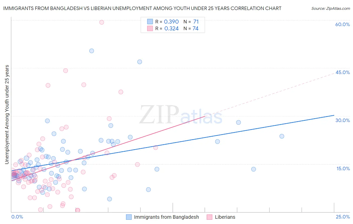 Immigrants from Bangladesh vs Liberian Unemployment Among Youth under 25 years