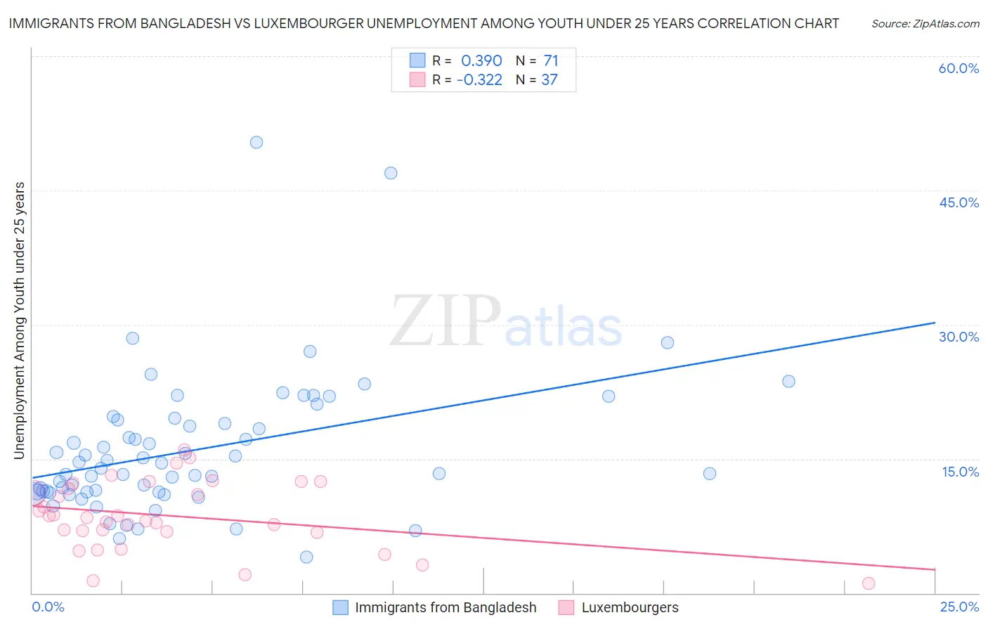 Immigrants from Bangladesh vs Luxembourger Unemployment Among Youth under 25 years
