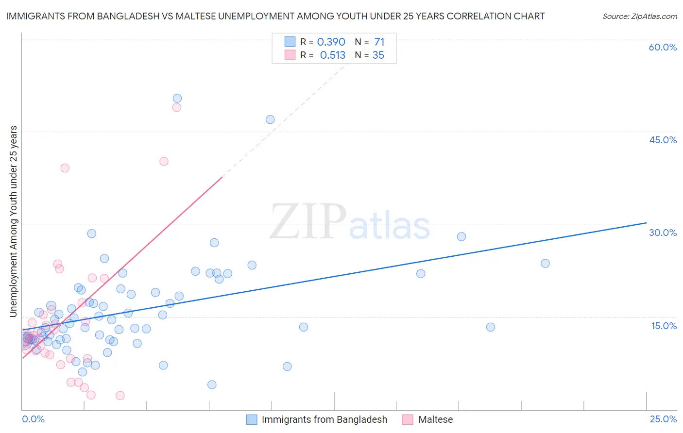 Immigrants from Bangladesh vs Maltese Unemployment Among Youth under 25 years