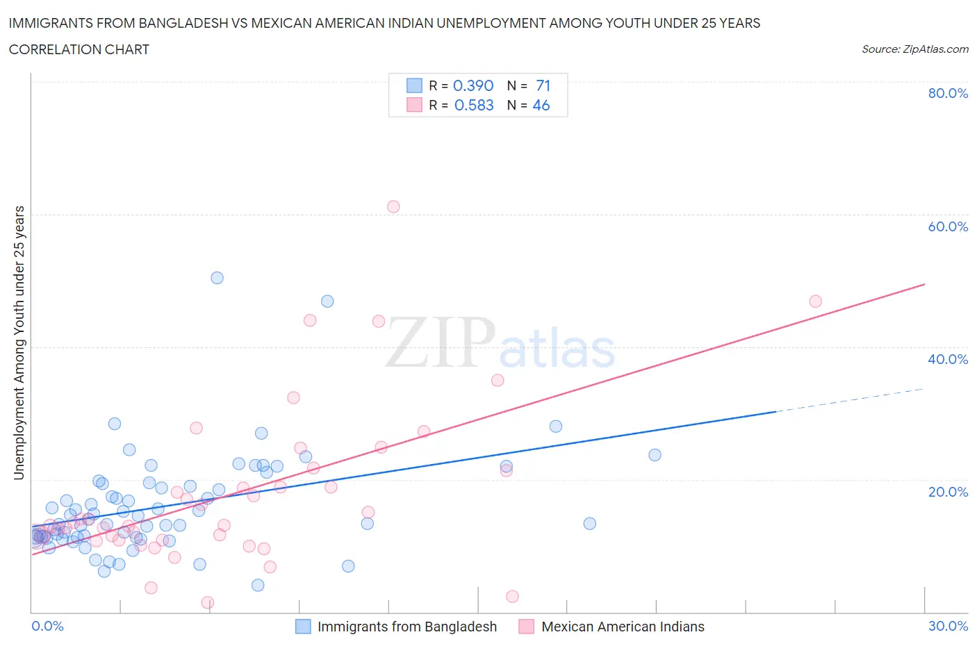 Immigrants from Bangladesh vs Mexican American Indian Unemployment Among Youth under 25 years