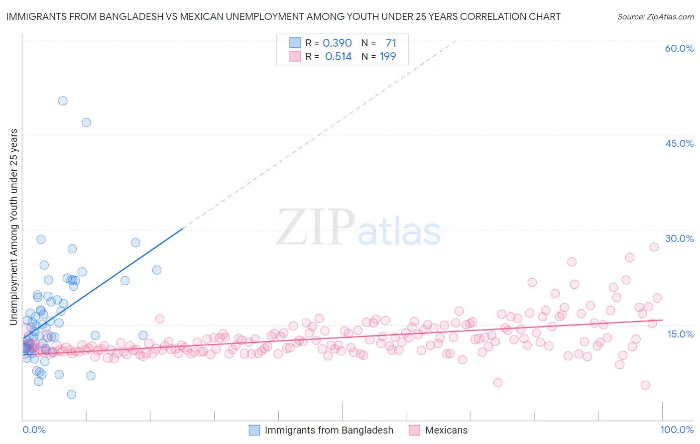 Immigrants from Bangladesh vs Mexican Unemployment Among Youth under 25 years